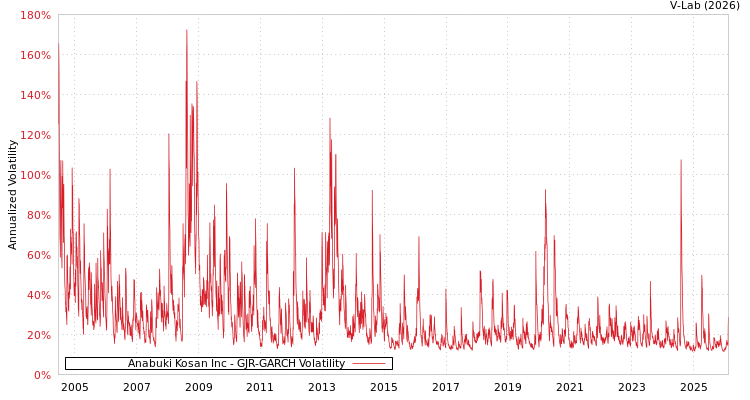 graph of Anabuki Kosan Inc GJR-GARCH