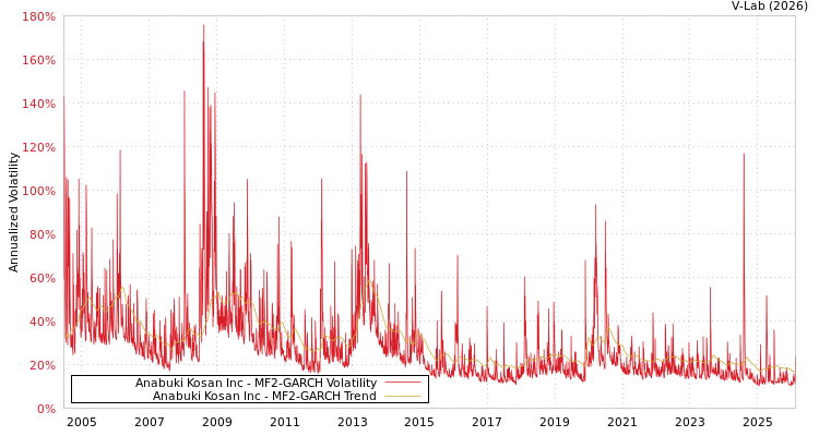 graph of Anabuki Kosan Inc MF2-GARCH