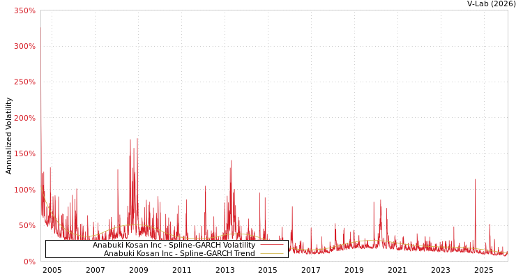 graph of Anabuki Kosan Inc SGARCH