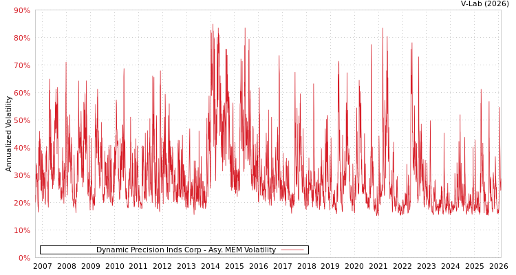 graph of Dynamic Precision Inds Corp AMEM