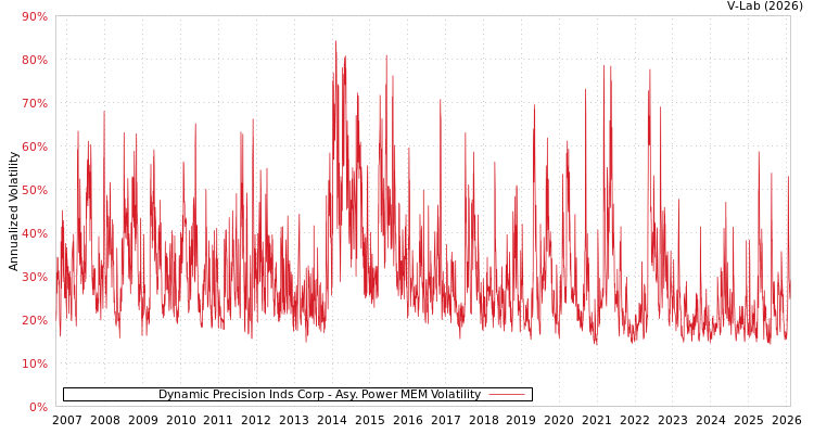 graph of Dynamic Precision Inds Corp APMEM