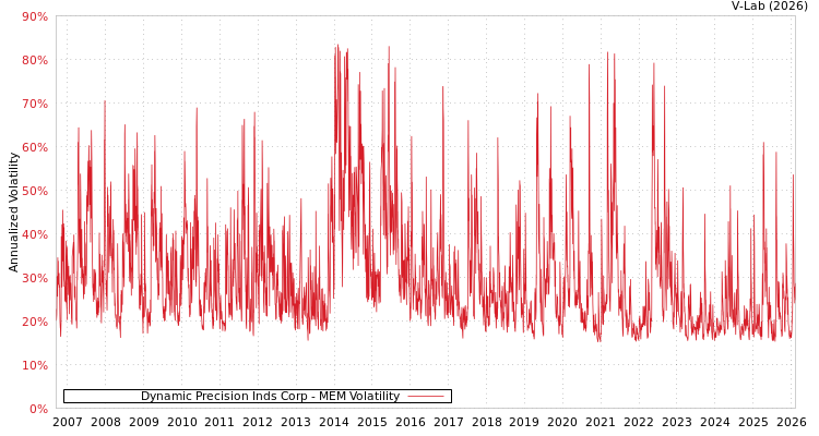 graph of Dynamic Precision Inds Corp MEM