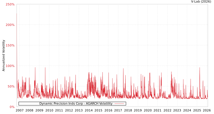 graph of Dynamic Precision Inds Corp AGARCH