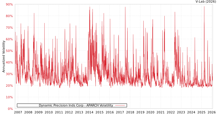 graph of Dynamic Precision Inds Corp APARCH