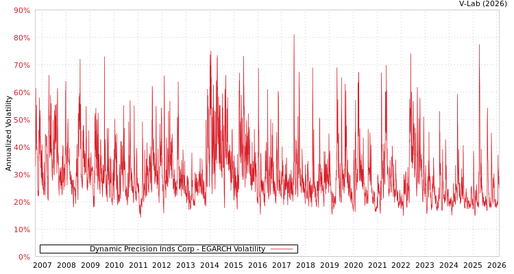 graph of Dynamic Precision Inds Corp EGARCH