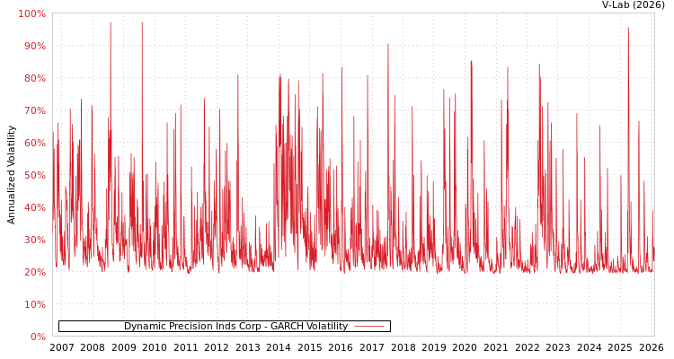 graph of Dynamic Precision Inds Corp GARCH