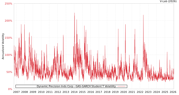 graph of Dynamic Precision Inds Corp GAS-GARCH-T