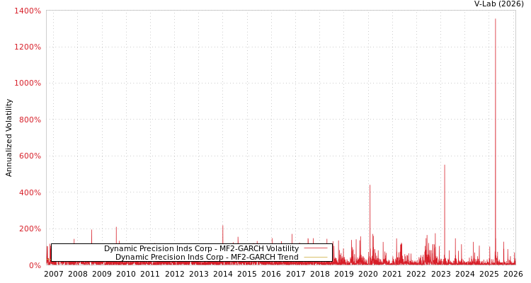 graph of Dynamic Precision Inds Corp MF2-GARCH