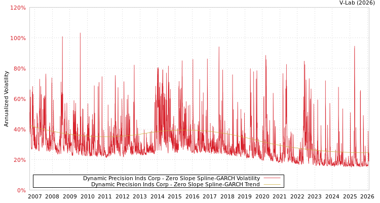graph of Dynamic Precision Inds Corp S0GARCH