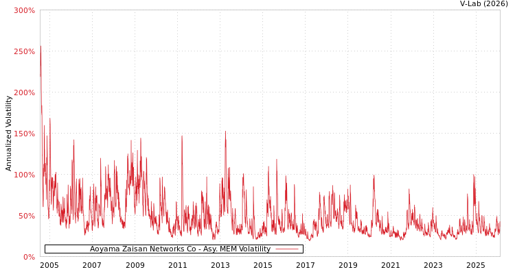 graph of Aoyama Zaisan Networks Co AMEM