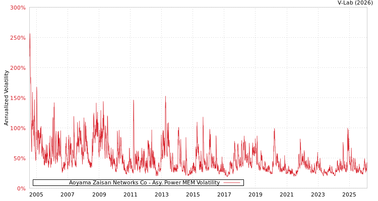 graph of Aoyama Zaisan Networks Co APMEM