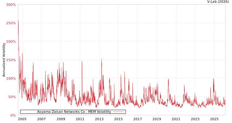 graph of Aoyama Zaisan Networks Co MEM