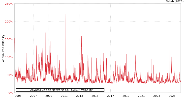 graph of Aoyama Zaisan Networks Co GARCH
