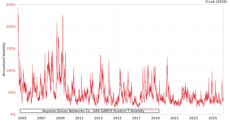 graph of Aoyama Zaisan Networks Co GAS-GARCH-T