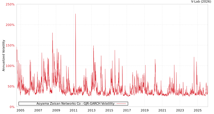 graph of Aoyama Zaisan Networks Co GJR-GARCH