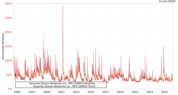 graph of Aoyama Zaisan Networks Co MF2-GARCH
