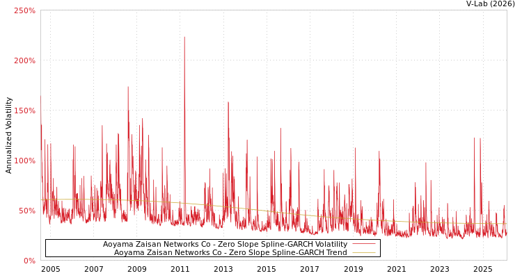 graph of Aoyama Zaisan Networks Co S0GARCH