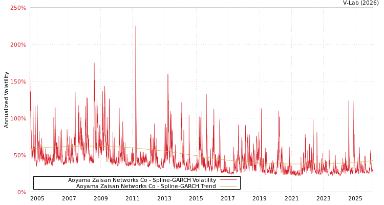 graph of Aoyama Zaisan Networks Co SGARCH