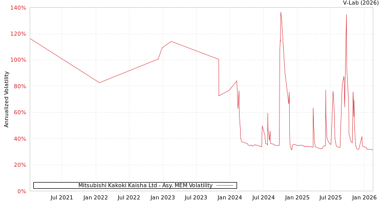 graph of Mitsubishi Kakoki Kaisha Ltd AMEM