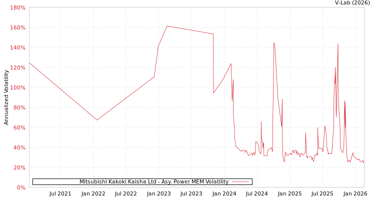 graph of Mitsubishi Kakoki Kaisha Ltd APMEM