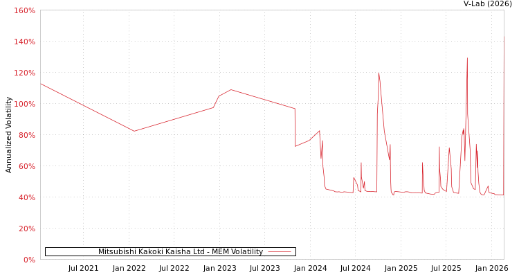 graph of Mitsubishi Kakoki Kaisha Ltd MEM