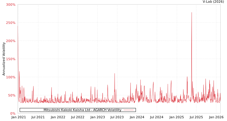 graph of Mitsubishi Kakoki Kaisha Ltd AGARCH
