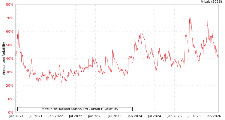 graph of Mitsubishi Kakoki Kaisha Ltd APARCH