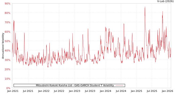 graph of Mitsubishi Kakoki Kaisha Ltd GAS-GARCH-T