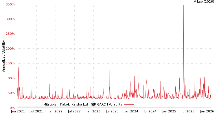 graph of Mitsubishi Kakoki Kaisha Ltd GJR-GARCH