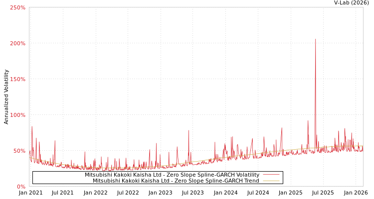 graph of Mitsubishi Kakoki Kaisha Ltd S0GARCH