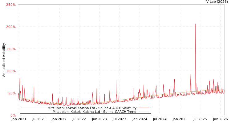 graph of Mitsubishi Kakoki Kaisha Ltd SGARCH