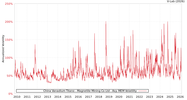 graph of China Vanadium Titano - Magnetite Mining Co Ltd AMEM