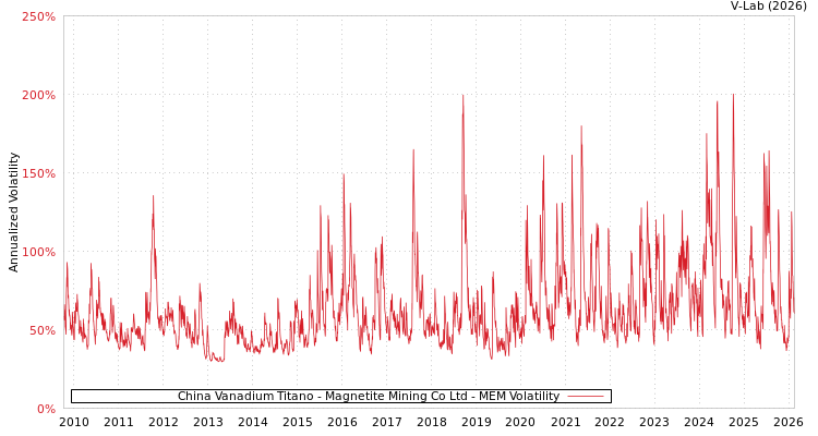 graph of China Vanadium Titano - Magnetite Mining Co Ltd MEM