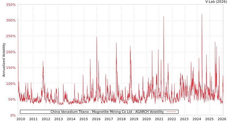 graph of China Vanadium Titano - Magnetite Mining Co Ltd AGARCH