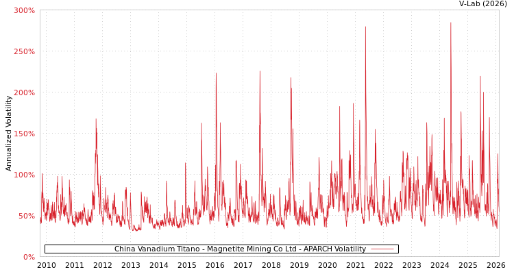 graph of China Vanadium Titano - Magnetite Mining Co Ltd APARCH