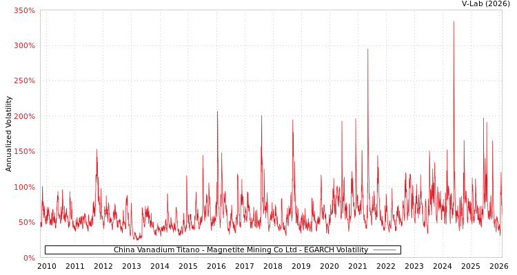 graph of China Vanadium Titano - Magnetite Mining Co Ltd EGARCH