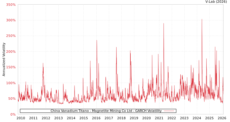 graph of China Vanadium Titano - Magnetite Mining Co Ltd GARCH