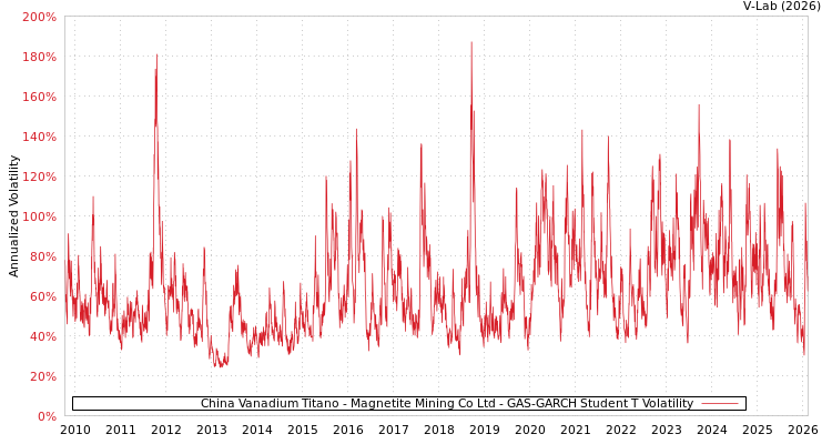 graph of China Vanadium Titano - Magnetite Mining Co Ltd GAS-GARCH-T