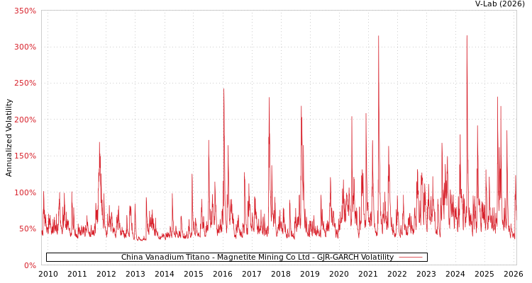 graph of China Vanadium Titano - Magnetite Mining Co Ltd GJR-GARCH