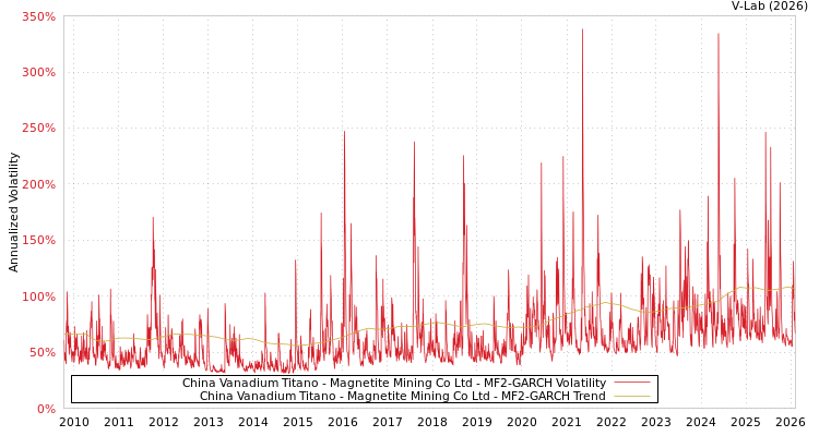 graph of China Vanadium Titano - Magnetite Mining Co Ltd MF2-GARCH