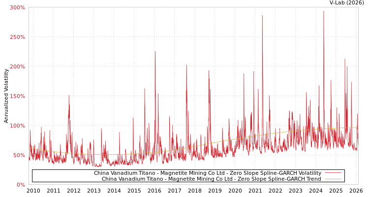 graph of China Vanadium Titano - Magnetite Mining Co Ltd S0GARCH
