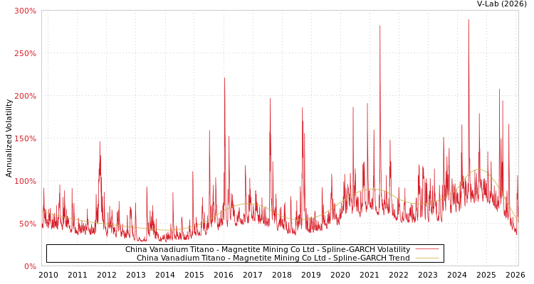 graph of China Vanadium Titano - Magnetite Mining Co Ltd SGARCH