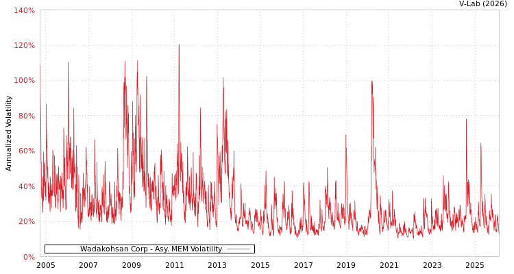 graph of Wadakohsan Corp AMEM