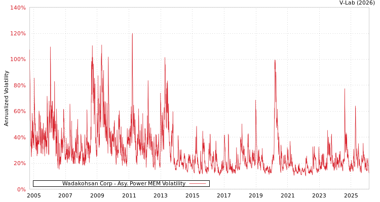 graph of Wadakohsan Corp APMEM