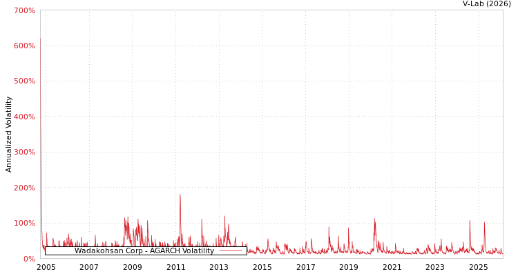 graph of Wadakohsan Corp AGARCH