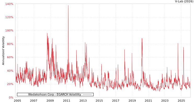graph of Wadakohsan Corp EGARCH
