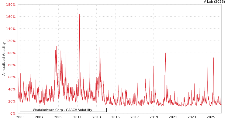 graph of Wadakohsan Corp GARCH