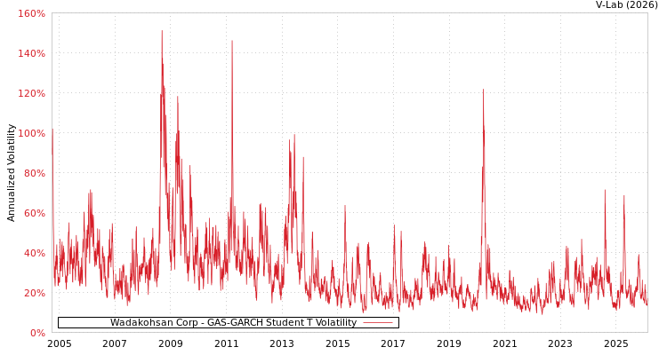 graph of Wadakohsan Corp GAS-GARCH-T
