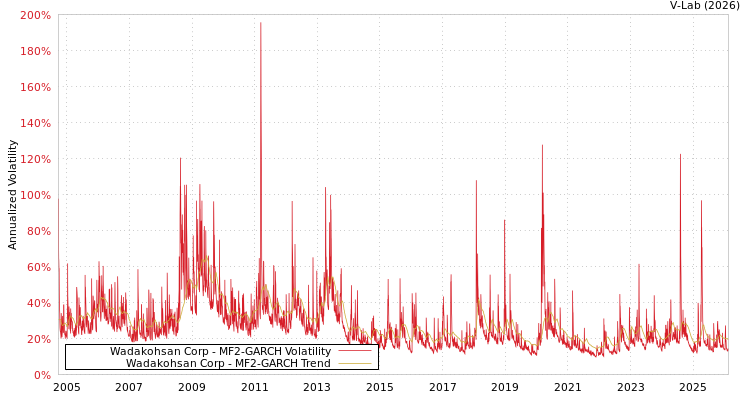 graph of Wadakohsan Corp MF2-GARCH