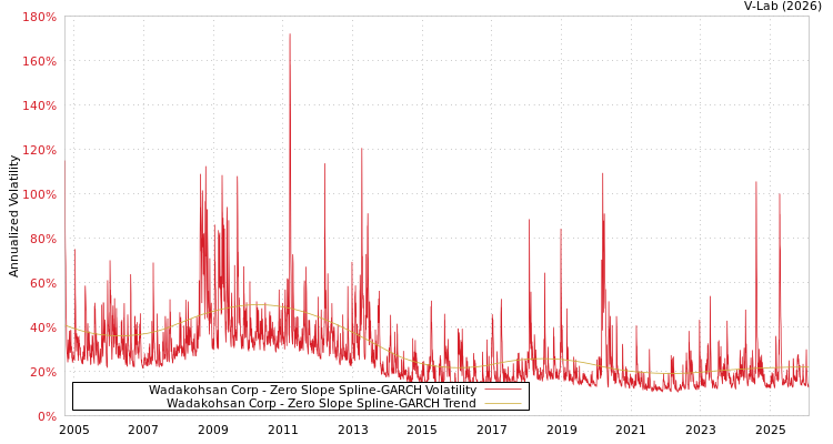 graph of Wadakohsan Corp S0GARCH